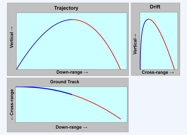 Diagramm, das drei Arten von Verkehr und Bodenspuren auf einem weißen Hintergrund zeigt, wobei jede durch eine eindeutige Kurve dargestellt und mit beschreibendem Text beschriftet ist.