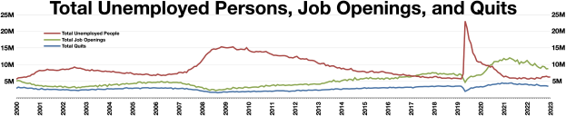 Liniengraph mit der Bezeichnung "Gesamtzahl der Arbeitslosen, Stellenangebote und Kündigungen" zeigt die Anzahl der Arbeitslosen in den Vereinigten Staaten im Zeitverlauf auf einem weißen Hintergrund.