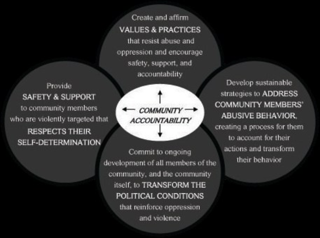 Diagramm, das die kommunale Rechenschaftspflicht mit einem zentralen Kreis zeigt, der "kommunale Rechenschaftspflicht" trägt und durch Pfeile mit drei überlappenden Kreisen verbunden ist, in fetter Schrift und hellen Farben.