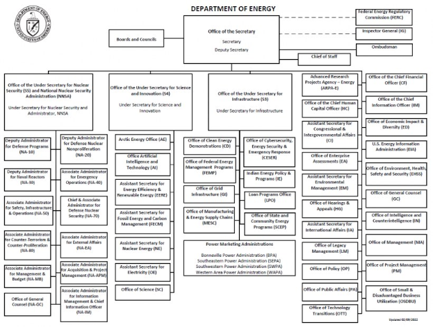 Organigramm des Energieministeriums mit Logo oben links, das verbundene Kästen für verschiedene Abteilungen und ihre Rollen zeigt.