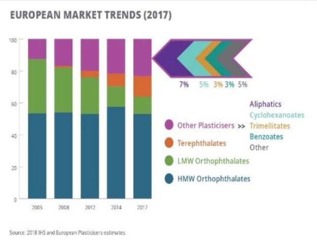 Balkendiagramm, das die europäischen Kunststoffmarkttrends im Jahr 2017 darstellt und von begleitendem Text erklärt wird.