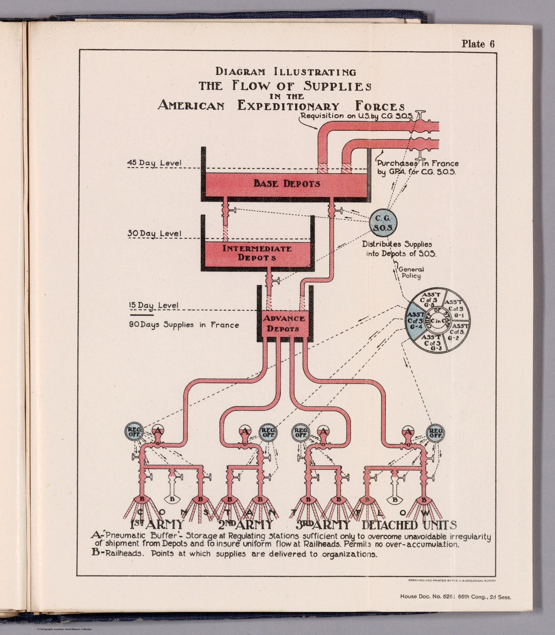 Offenes Buch mit einer Abbildung, die den Fluss von Lieferungen in den American Expeditionary Forces zeigt, mit Text und Komponenten der Lieferkette auf einer flachen Oberfläche.