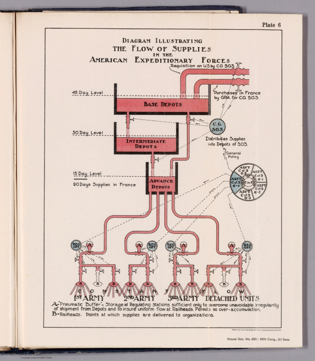 Offenes Buch mit einer Abbildung, die den Fluss von Lieferungen in den American Expeditionary Forces zeigt, mit Text und Komponenten der Lieferkette auf einer flachen Oberfläche.