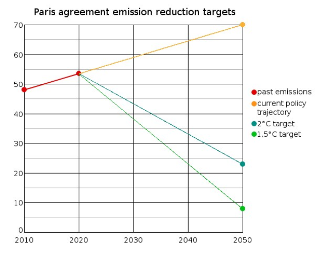 Eine Liniengrafik, die zwei Trajektorien zeigt: eine blaue Linie, die als "Paris-Abkommen" und eine grüne Linie, die als "Emissionenreduktionsziel" beschriftet ist, die beide über die Zeit hinweg stetig ansteigen, was eine zunehmende Emission trotz des Abkommens anzeigt.