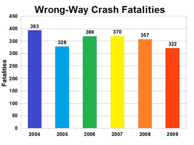 Balkendiagramm, das die Anzahl der verkehrswidrigen Crash-Toten in den Vereinigten Staaten pro Jahr zeigt, wobei die Balken die Schwere angeben.