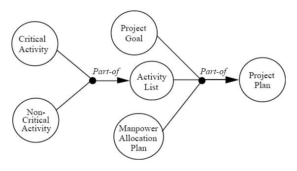 Diagramm eines Projektmanagementsystems mit miteinander verbundenen Kreisen, die mit "Projekt", "Ziel", "Aktivität" und "Plan" beschriftet sind und Schritte, Ziele, Umfang, Zeitplan und Ressourcen darlegen.