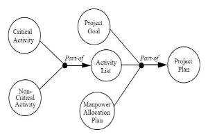 Diagramm eines Projektmanagementsystems mit miteinander verbundenen Kreisen, die mit "Projekt", "Ziel", "Aktivität" und "Plan" beschriftet sind und Schritte, Ziele, Umfang, Zeitplan und Ressourcen darlegen.