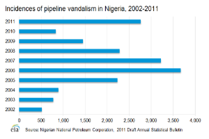 Eine Liniengrafik, die die Anzahl der Pipeline-Vandalismus-Vorfälle in Nigeria von 2002 bis 2011 zeigt, mit begleitendem beschreibendem Text.