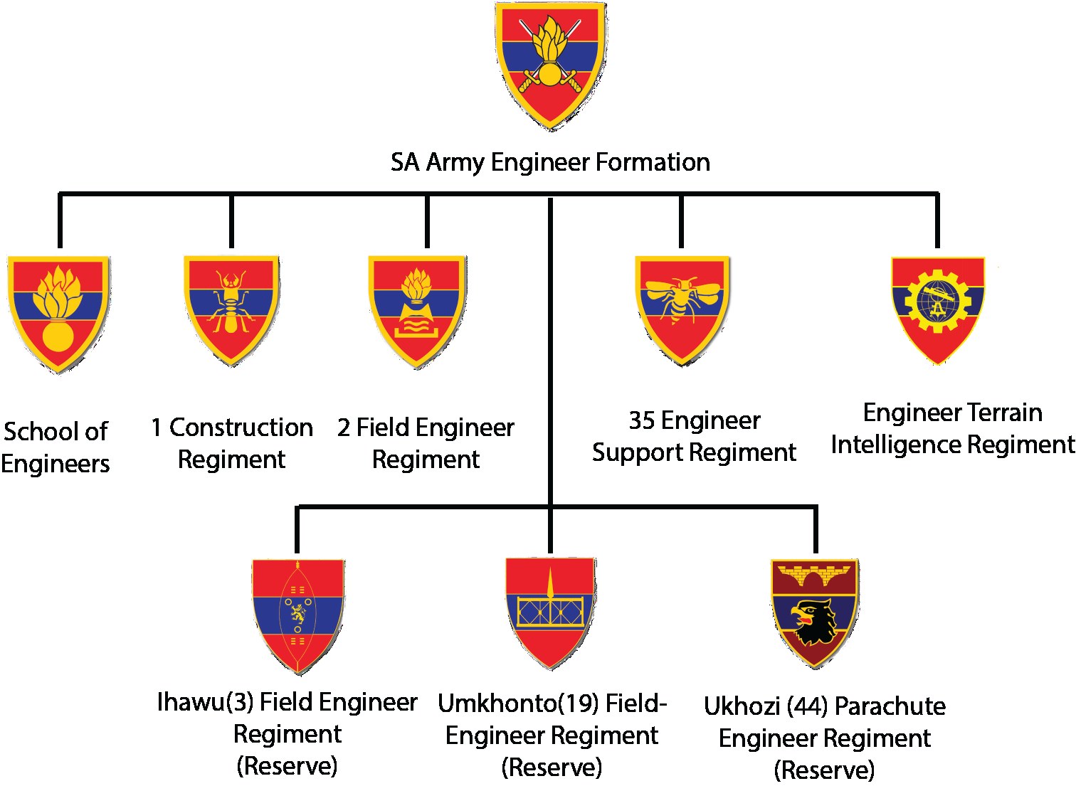 Organigramm der SA Army Engineer Formation mit Logos und Text auf einem weißen Hintergrund.
