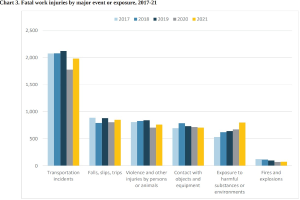 Eine Linienchart, die die Anzahl der tödlichen Arbeitsunfälle nach major event oder exposure von 2017 bis 2021 darstellt, mit begleitendem Text.