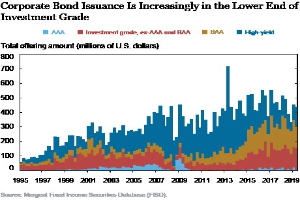 Liniendiagramm mit der Überschrift "Corporate Bond Issuance is Increasingly in the Lower End of Investment Grade", das die Ausgabenlevel in verschiedenen Blautönen zeigt.