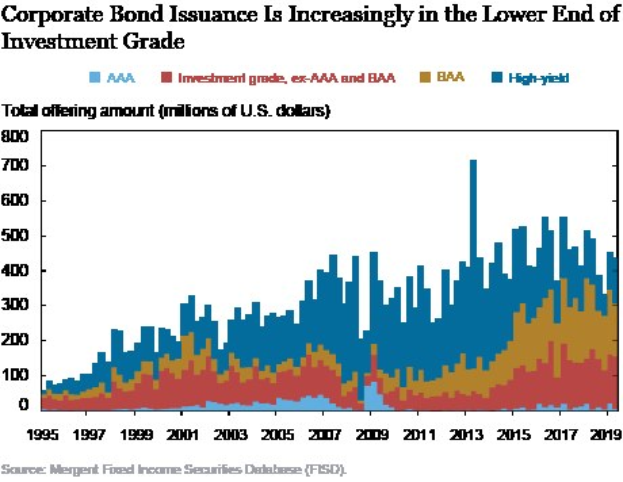 Liniendiagramm mit der Überschrift "Corporate Bond Issuance is Increasingly in the Lower End of Investment Grade", das die Ausgabenlevel in verschiedenen Blautönen zeigt.