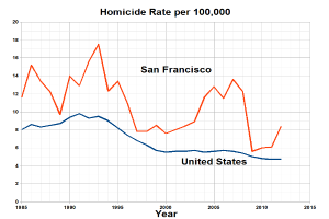 Ein Diagramm mit der Überschrift "San Francisco Homicide Rate Per 100,000", das die Homicide-Rate in den Vereinigten Staaten über die Zeit auf einem weißen Hintergrund zeigt.