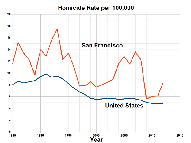 Ein Diagramm mit der Überschrift "San Francisco Homicide Rate Per 100,000", das die Homicide-Rate in den Vereinigten Staaten über die Zeit auf einem weißen Hintergrund zeigt.