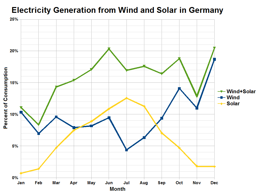Ein Diagramm, das die Stromerzeugung aus Wind und Solar in Deutschland zeigt, mit begleitendem Text, der zusätzliche Dateninformationen bereitstellt.