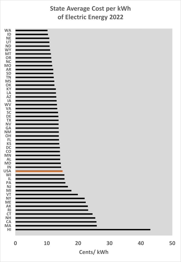 Eine Liniengrafik, die den durchschnittlichen Kosten pro Kilowattstunde elektrischer Energie im Bundesland im Jahr 2022 zeigt, mit begleitendem Text, der zusätzliche Datenkontext bereitstellt.