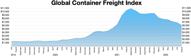Balkendiagramm mit der Bezeichnung "Globaler Container-Frachtindex", das jährliche Frachtmengen mit variierenden Balkenhöhen zeigt.