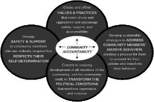 Ein Kreis mit 'Gemeinschaftsverantwortung' in der Mitte, umgeben von drei überlappenden Kreisen, die durch Pfeile verbunden sind, alles in hellen, leuchtenden Farben.