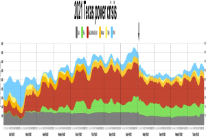 Ein Diagramm, das den Stromausfall in Texas im Jahr 2021 zeigt, mit verschiedenen Farben, die unterschiedliche Stromstärken anzeigen, begleitet von erklärendem Text.