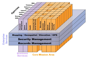 Ein Diagramm des Kerngeschäftsbereichs eines Unternehmens mit farbigen Blöcken, die verschiedene Arten von Sicherheitssystemen darstellen, beschriftet mit Begriffen wie "Sicherheitsmanagement", "Dokumentenmanagement" und "Geschäftsleistungen", die von hellblau bis dunkelblau reichen.