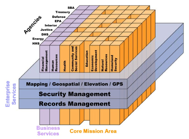 Ein Diagramm des Kerngeschäftsbereichs eines Unternehmens mit farbigen Blöcken, die verschiedene Arten von Sicherheitssystemen darstellen, beschriftet mit Begriffen wie "Sicherheitsmanagement", "Dokumentenmanagement" und "Geschäftsleistungen", die von hellblau bis dunkelblau reichen.