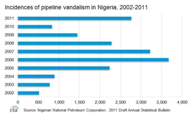 Eine Liniengrafik, die die Anzahl der Pipeline-Vandalismus-Vorfälle in Nigeria von 2002 bis 2011 zeigt, mit begleitendem beschreibendem Text.