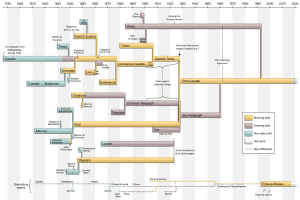 Gantt-Chart-Vorlage für Microsoft Office 365, die einen Projektzeitplan mit farbcodierten Phasen zeigt, die durch Pfeile verbunden sind.