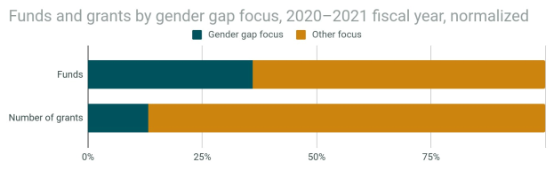 Balkendiagramm, das den Geschlechterunterschied in der Förderung von Mitteln und Zuschüssen nach Geschlecht in den Jahren 2020-2021 zeigt, mit normalisiertem Haushaltsjahr und Aufteilung in zwei Abschnitte mit prozentualer Aufschlüsselung.