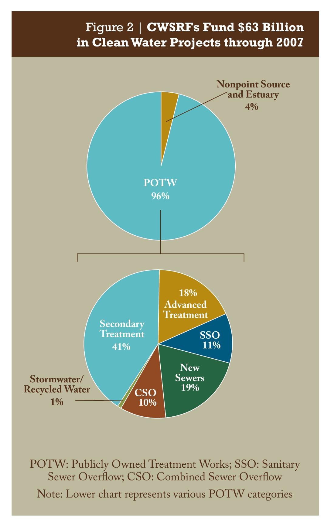 Tortendiagramm auf einem Plakat, das die Finanzierungsh├Âhen für sauberes Wasser durch 2007 zeigt, mit Text, der weitere Details bereitstellt.