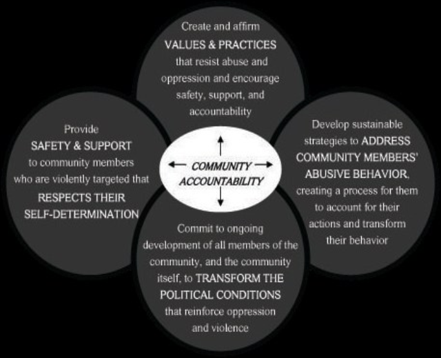 Ein Diagramm mit der Überschrift "Gemeinschaftliche Rechenschaftspflicht" mit einem zentralen Kreis, der durch Pfeile mit drei überlappenden Kreisen verbunden ist, alles in fetter Schrift auf einem hellen, leuchtenden Hintergrund.