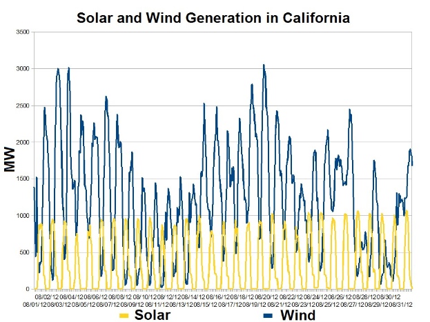 Liniengraph, der die Solar- und Windenergieerzeugung in Kalifornien zeigt, mit begleitendem erklärendem Text.